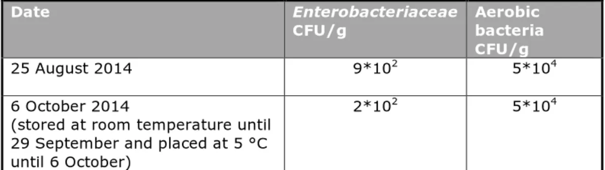 Table 3. Number of aerobic bacteria and number of Enterobacteriaceae per gram of  chicken feed  Date  Enterobacteriaceae  CFU/g  Aerobic  bacteria  CFU/g  25 August 2014  9*10 2 5*10 4 6 October 2014 