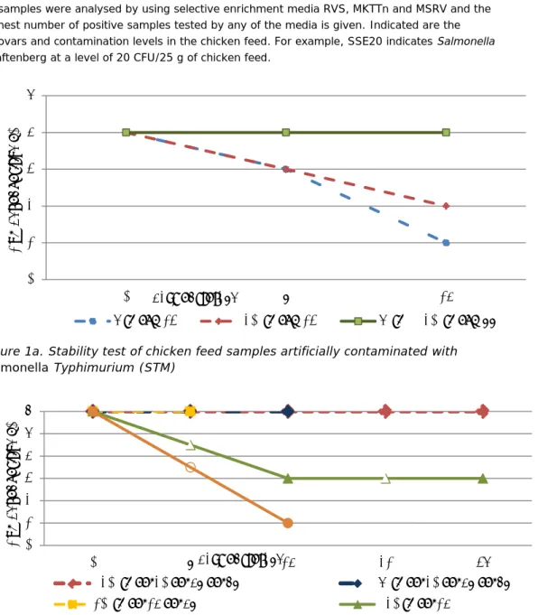 Figure 1a. Stability test of chicken feed samples artificially contaminated with  Salmonella Typhimurium (STM) 