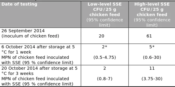 Table 5. Number of Salmonella Senftenberg (SSE) in the inoculum and in the  chicken feed samples 
