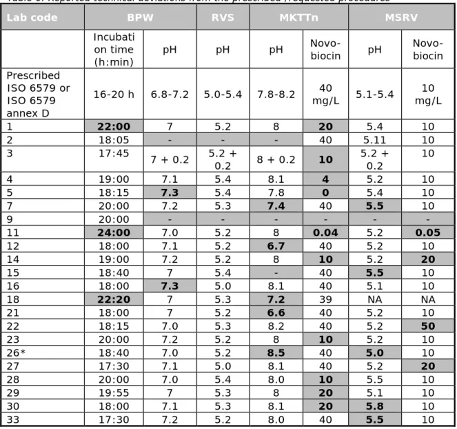 Table 6. Reported technical deviations from the prescribed /requested procedures  Lab code  BPW  RVS  MKTTn  MSRV  Incubati on time   (h:min)  pH  pH  pH   Novo-biocin  pH   Novo-biocin  Prescribed  ISO 6579 or  ISO 6579  annex D  16-20 h  6.8-7.2  5.0-5.4