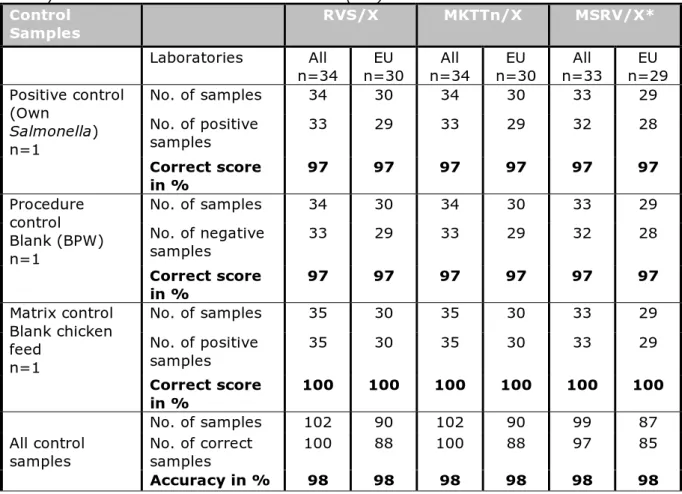 Table 12. Correct scores found with the control samples by all laboratories (‘All’)  and by the laboratories of the EU member states (‘EU’) 