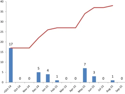 Figure 1 shows the number of notifications initiated by dermatologists  per month. Of the 38 notifications, 17 were started before October  2014, one in 2011, four in 2012, three in 2013, and nine between  January and October 2014