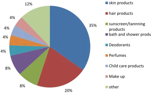 Figure 5: Reported product categories that probably caused undesirable reaction  in % (n=49)