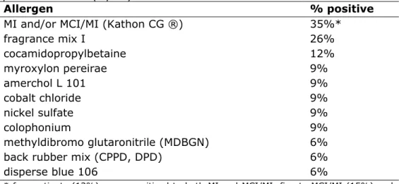 Table 1: Patch test results with European baseline series and additional  substances in patients seen by participating dermatologists reported in the  period 2014-2015 (top 10) 