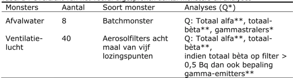Tabel 1 : Overzicht van het vooraf afgesproken aantal monsters en analyses  Monsters Aantal  Soort  monster Analyses  (Q*)  Afvalwater 8  Batchmonster  Q: Totaal alfa**, 