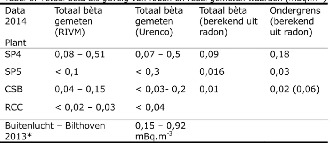 Tabel 6: Totaal bèta als gevolg van radon en reëel gemeten waarden (mBq.m -3 )  Data  2014  Plant  Totaal bèta gemeten  (RIVM)  Totaal bèta gemeten (Urenco)  Totaal bèta   (berekend uit radon)  Ondergrens  (berekend uit radon)  SP4  0,08 – 0,51  0,07 – 0,5