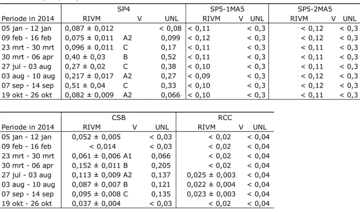 Tabel A4 : Vergelijking activiteitsconcentraties totaal bèta in ventilatielucht  (mBq m-3) 