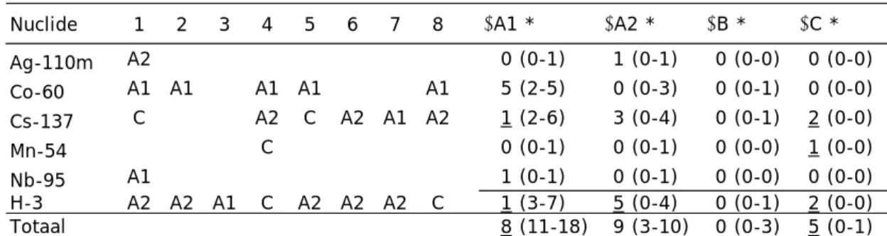 Tabel 4 RIVM-gel: vergelijking van RIVM-meetresultaten aan een door RIVM   gegeleerd monster met KCB-meetresultaten aan het KCB gelmonster 