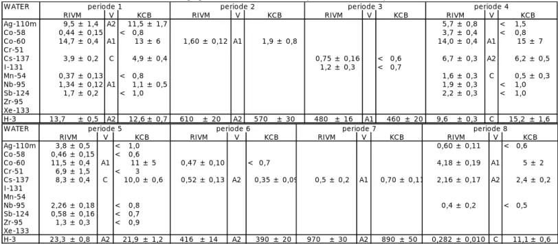 Tabel A2 : Vergelijking van de activiteitsconcentratie van gammastralers in  afvalwatermonster, gegeleerd door KCB (kBq.m -3 ) 
