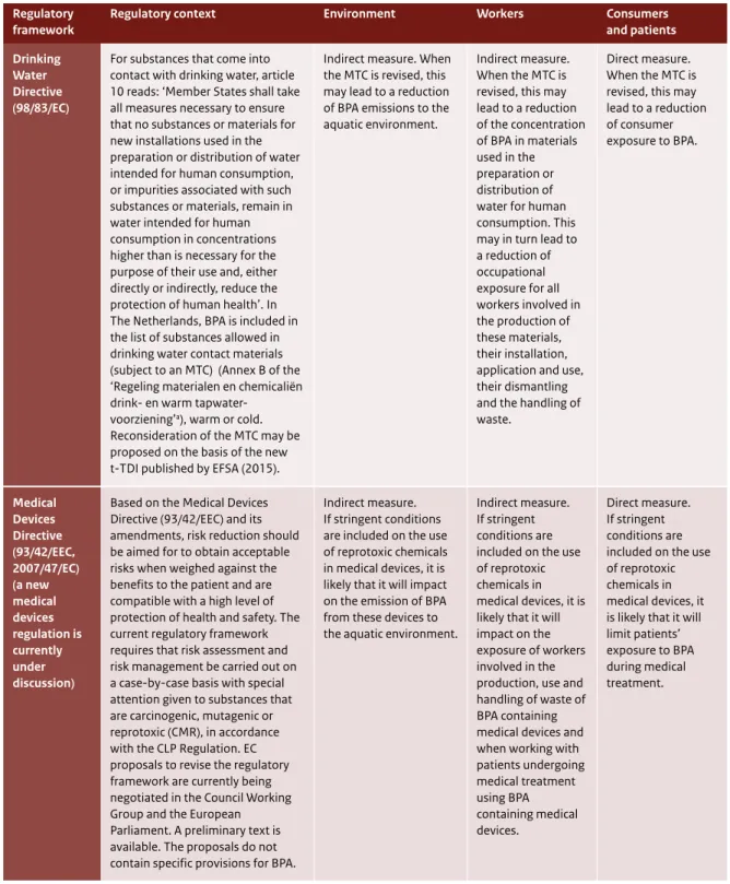 Table 2 Regulatory  framework