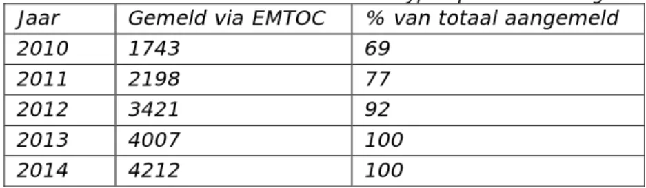 Tabel 1. Aantal verschillende merken en typen producten aangemeld via EMTOC. 