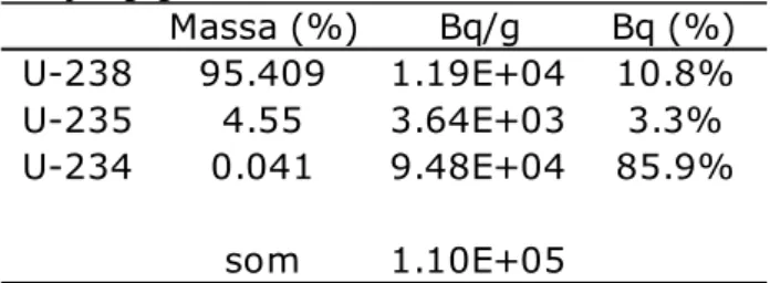 Tabel 2 Massa- en activiteitsverhouding van uraniumisotopen bij een 4,55 %  verrijkingsgraad