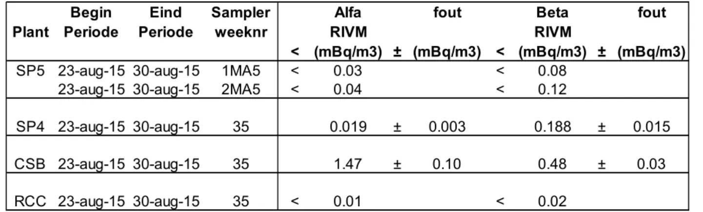 Tabel 5 Totaal-alfa en totaal-beta meetresultaten aan SP5, SP4, CSB en RCC  ventilatieluchtfilters van Urenco in week 35 van 2015