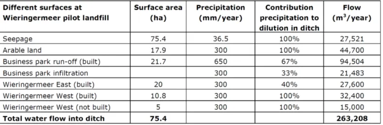 Tabel 2. Voorbeeld berekening verdunningsfactor tbv afleiding  emissietoetswaarde 