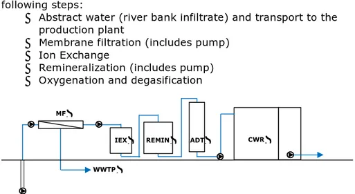Figure 3. Membrane filtration based production scheme. MF = membrane  filtration; WWTP: waste water treatment plant; IEX: ion exchange; REMIN: 