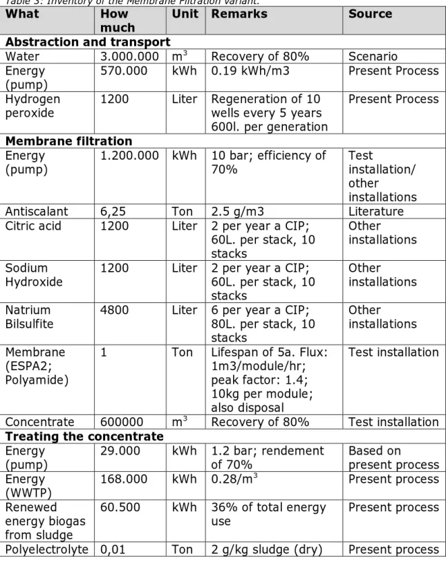 Table 3: Inventory of the Membrane Filtration variant.  