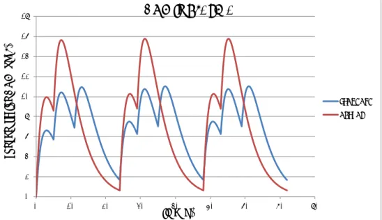 Figure 1. Concentration-time curve of DON in plasma after administration of a  fixed dose of DON three times a day (standard scenario; blue line) or two times  a day (actual scenario; red line) during three consecutive days