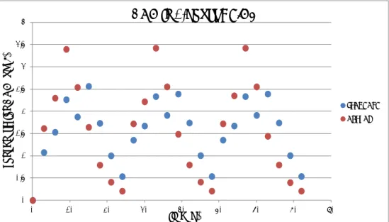 Figure 2. Urinary concentrations of DON per sampling interval (every 3 hours)  after administration of a fixed dose of DON three times a day (standard  scenar-io; blue dots) or two times a day (actual scenarscenar-io; red dots) during three  con-secutive d