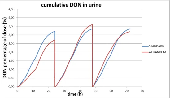 Figure 7. Cumulative excretion of DON in urine after administration of a fixed  dose of DON three times a day (standard scenario; blue line) or a random dose  two times a day (actual scenario; red line) during three consecutive days
