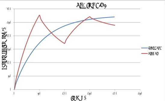 Figure 12. Cumulative excretion of OTA in urine after daily administration of a  fixed (standard) dose of OTA and a fixed, repetitive dose (changing every 50  days) varying from 50% to 150% of the TDI of OTA during 200 days using the  standard default valu