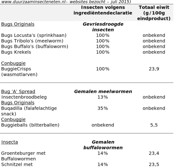 Tabel 10. Overzicht van enkele producttoepassingen met insecten  (www.bugsoriginals.nl; www.jumbo.com; www.voedingscentrum.nl; 