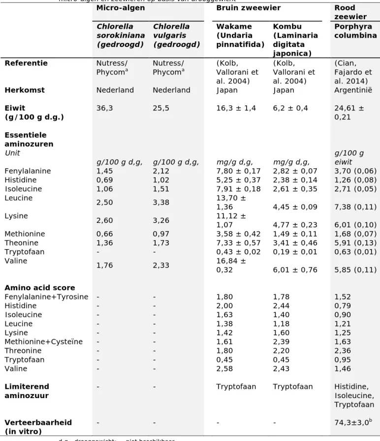 Tabel 13. Eiwitgehalte, aminozuursamenstelling en eiwitverteerbaarheid van  micro-algen en zeewieren op basis van drooggewicht 