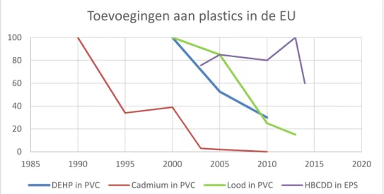 Figuur 5 Toevoegingen van DEHP, cadmium- en loodverbindingen aan PVC in de  EU, per stof geschaald op 100 