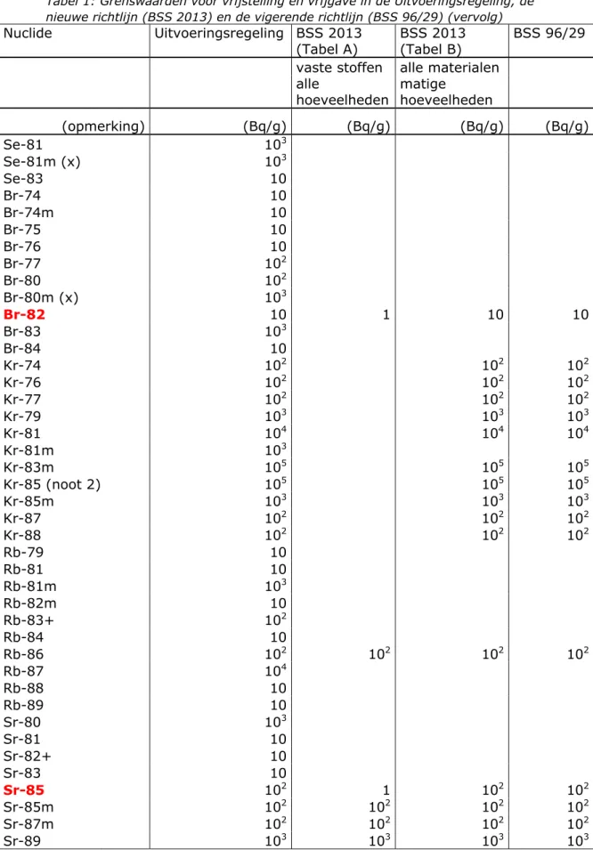 Tabel 1: Grenswaarden voor vrijstelling en vrijgave in de Uitvoeringsregeling, de  nieuwe richtlijn (BSS 2013) en de vigerende richtlijn (BSS 96/29) (vervolg)  Nuclide  Uitvoeringsregeling  BSS 2013 