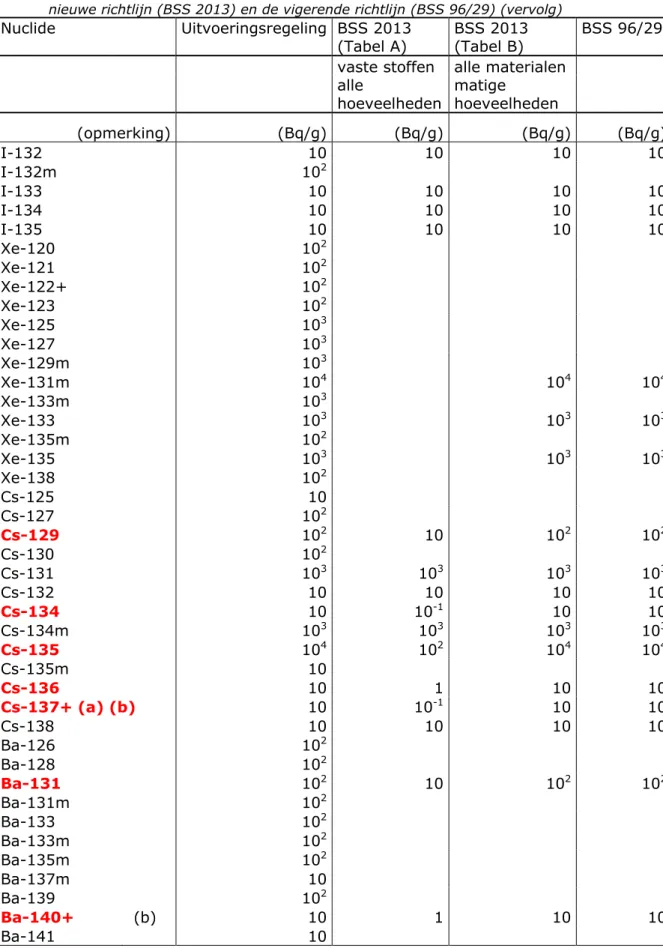 Tabel 1: Grenswaarden voor vrijstelling en vrijgave in de Uitvoeringsregeling, de  nieuwe richtlijn (BSS 2013) en de vigerende richtlijn (BSS 96/29) (vervolg)  Nuclide  Uitvoeringsregeling  BSS 2013 