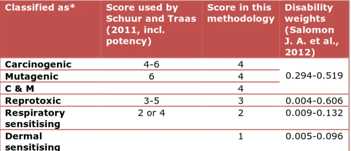 Table 2: Scores hazard endpoint, indicated by hazard classification  Classified as*  Score used by 