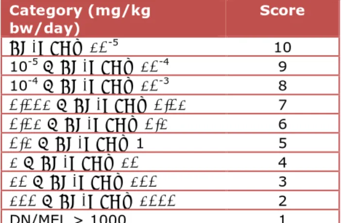 Table  3 : Hazard potency scores  Category (mg/kg  bw/day)  Score  DN/MEL ≤ 10 -5 10  10 -5  &lt; DN/MEL ≤ 10 -4 9  10 -4  &lt; DN/MEL ≤ 10 -3 8  0.001 &lt; DN/MEL ≤ 0.01  7  0.01 &lt; DN/MEL ≤ 0.1  6  0.1 &lt; DN/MEL ≤ 1  5  1 &lt; DN/MEL ≤ 10  4  10 &lt;