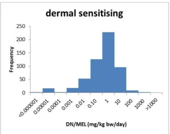 Figure 1: Histograms of the available DN/MELs (mg/kg bw/day; ECHA database,  accessed March 2015) of substances classified as C, M, R, S resp  and S derm 