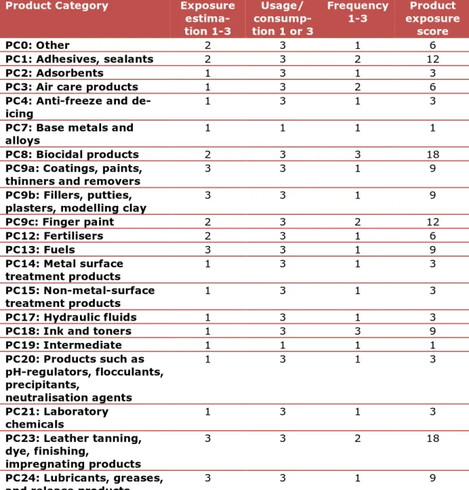 Table  6 : Overview of the Product Categories and their exposure scores Product Category   Exposure 