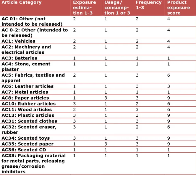Table  7 : Overview of the Article Categories and their exposure scores Article Category  Exposure 