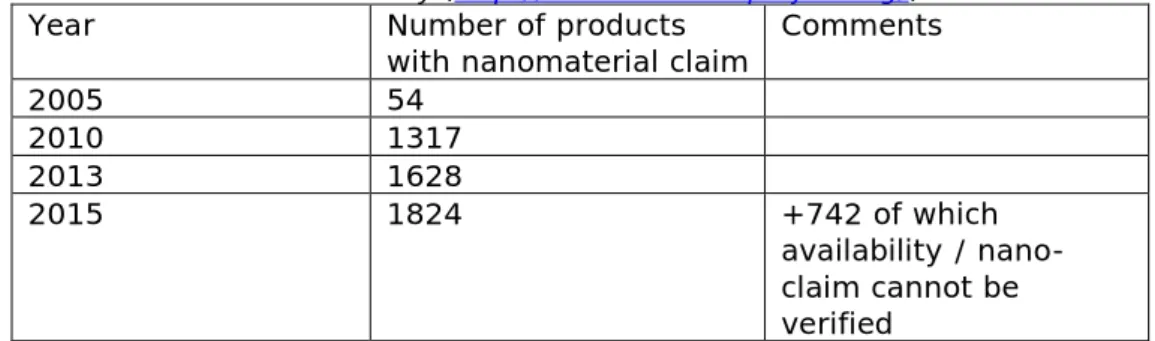 Table 1. Consumer products with NMs, according to The Nanotechnology  Consumer Products Inventory (http://www.nanotechproject.org/)