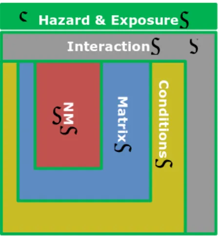 Figure 1. Categories of physicochemical properties affecting NM exposure and  hazard. 