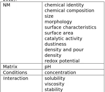 Table 2. The physicochemical properties advised to report by the SCCS (SCCS  2012).  NM  chemical identity  chemical composition  size  morphology  surface characteristics  surface area  catalytic activity  dustiness 