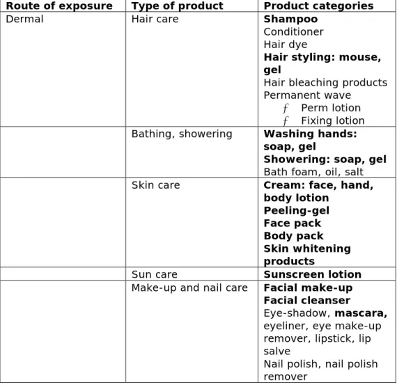 Table 3: Cosmetics product categories (bold products are known to be  containing NMs)