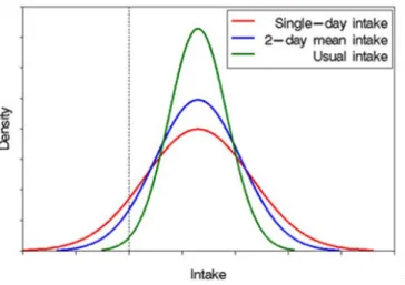 Figure 2. The effect of the within-individual variation on long-term (usual)  exposure distributions
