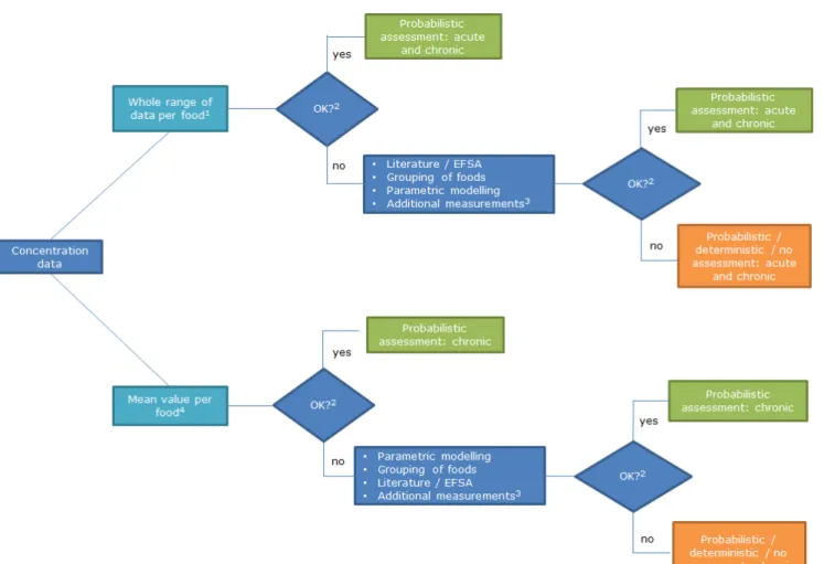 Figure 7. Flow diagram of concentration data to be used in probabilistic exposure assessments