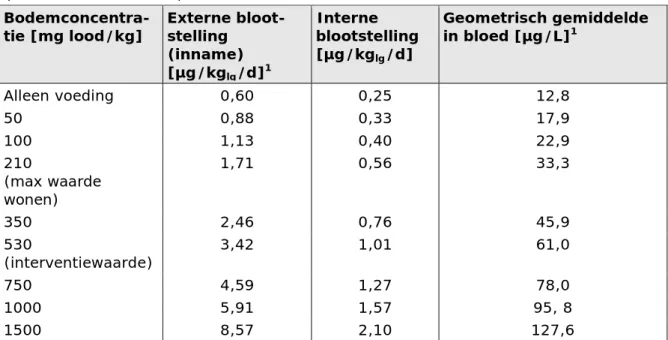 Tabel 5.2 Geschat loodbloedgehalte in kinderen bij blootstelling aan lood uit  voeding (achtergrondblootstelling), bodem en huisstof conform het scenario 
