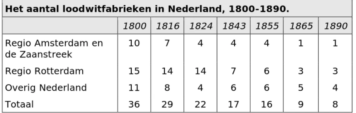 Tabel 2.1 Overzicht loodwitfabrieken in Nederland. 