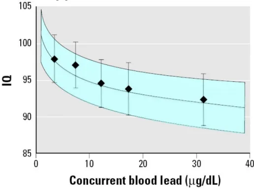 Figuur 3.1 geeft voor verschillende lood-in-bloedwaarden de  bijbehorende dalingen in IQ-waarde (EFSA, 2010)