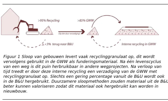 Figuur 1 Sloop van gebouwen levert vaak recyclinggranulaat op, dit wordt  vervolgens gebruikt in de GWW als funderingsmateriaal
