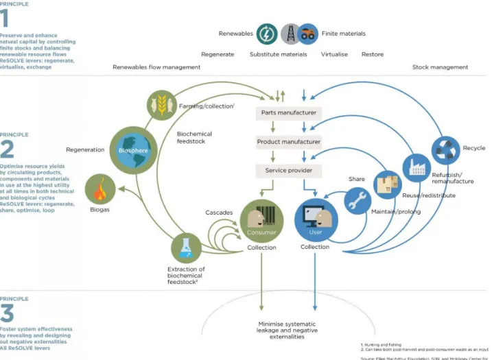 Figuur 2 De drie principes van de  circulaire economie weergegeven  voor de technische (blauwe cirkels)  en biologische (groene cirkels)  kringlopen, overgenomen van de  Ellen MacArthur Foundation
