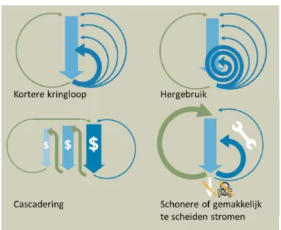 Figuur 3 Overgenomen en aangepast uit Ellen MacArthur Foundation (2012). De  technische cyclus (in blauw) in de circulaire economie kan verlengd worden door  een zo kort mogelijke cyclus aan te houden (linksboven), de cyclus zolang  mogelijk te laten draai