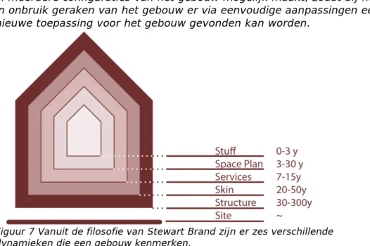 Figuur 7 Vanuit de filosofie van Stewart Brand zijn er zes verschillende  dynamieken die een gebouw kenmerken