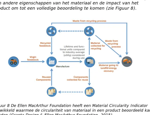 Figuur 8 De Ellen MacArthur Foundation heeft een Material Circularity Indicator  ontwikkeld waarmee de circulariteit van materiaal in een product beoordeeld kan  worden (Granta Design &amp; Ellen MacArthur Foundation, 2015)