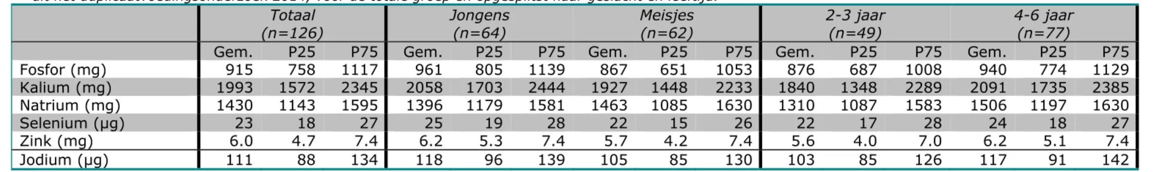 Tabel 4b. Gemiddelde inname (P25 en P75) van energie en voedingsstoffen berekend uit de gerapporteerde consumptie (dagboekjes) uit het  duplicaatvoedingsonderzoek 2014, opgesplitst naar seizoen
