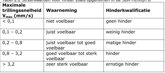 Tabel 2.2 Streefwaarden voor hinder zoals opgenomen in de SBR-richtlijn B  Maximale 